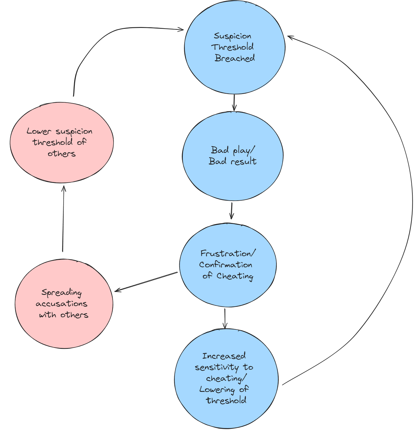The 'cheating mind virus' cycle: a breached suspicion threshold leads to bad play, frustration and confirmation, spreading accusations, and ever-lower thresholds — feeding back on itself.