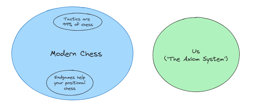 Two bubbles: a large 'Modern Chess' one full of received assumptions, and a separate green 'Us (The Axiom System)' one, representing a framework built independently from scratch.