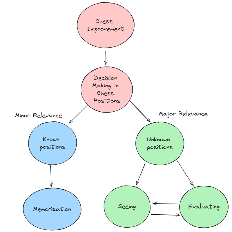 A flowchart reducing chess improvement to decision-making in unknown positions, which in turn depends on two abilities: seeing and evaluating.