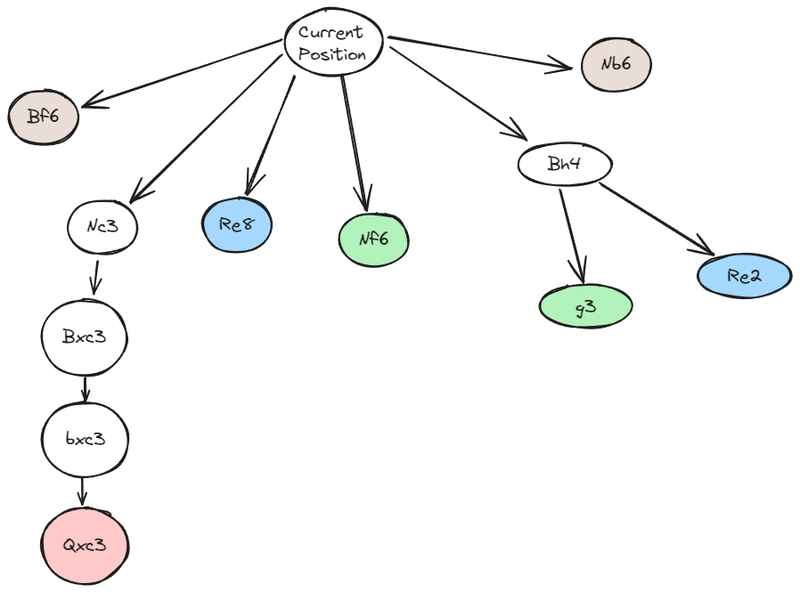 A tree of candidate moves branching from the current position, with each resulting position coloured by how good it feels.