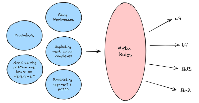 Several competing chess principles feeding into a hypothetical 'Meta Rules' node that outputs a recommended move — the meta-rules the article argues cannot exist.