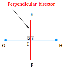 After connecting points G and H, the perpendicular bisector is the line that intersects GH at a right angle — here, the red line. All points on the red line are equidistant from both G and H.